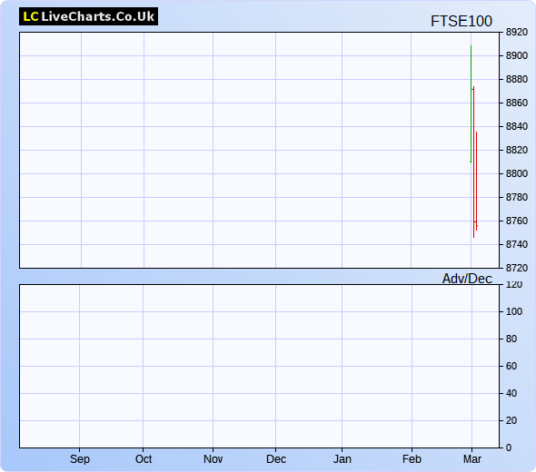 Ftse Futures Live Chart