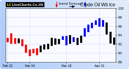 Crude Futures Chart